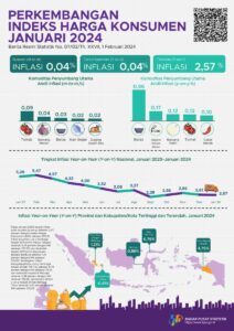 PERKEMBANGAN INDEKS HARGA KONSUMEN Per-Januari 2024